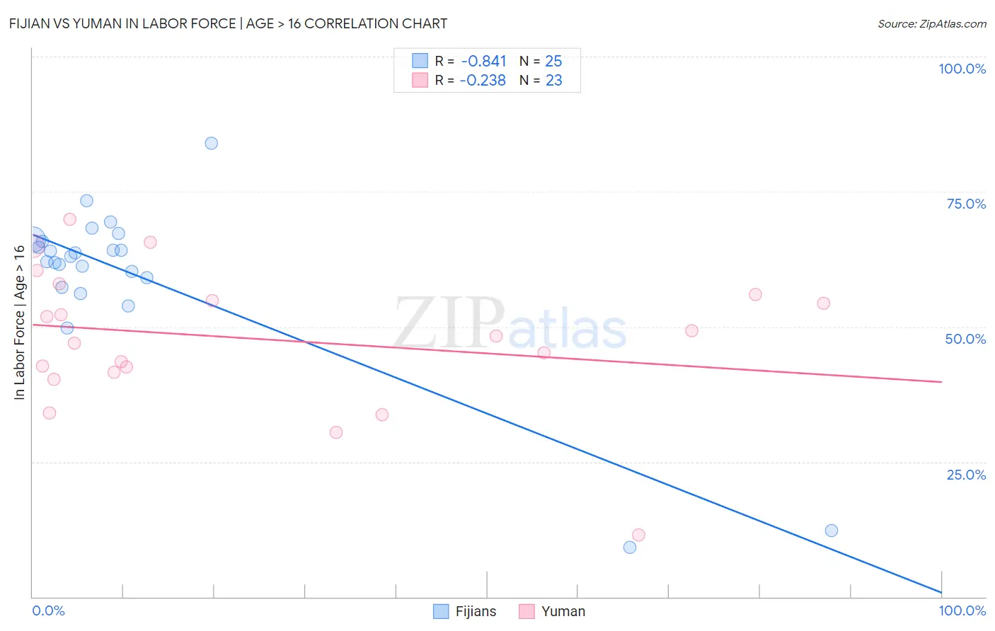 Fijian vs Yuman In Labor Force | Age > 16