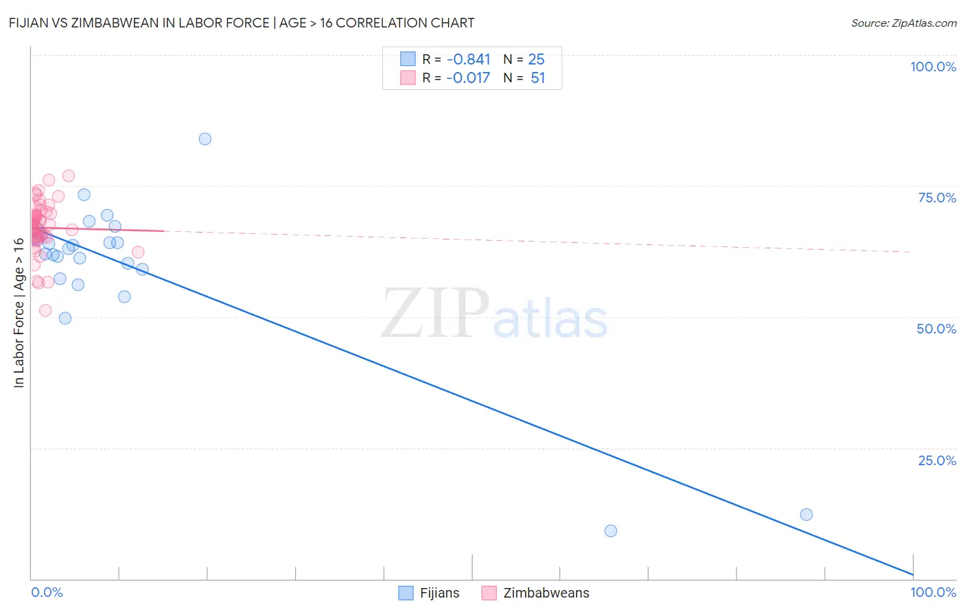 Fijian vs Zimbabwean In Labor Force | Age > 16