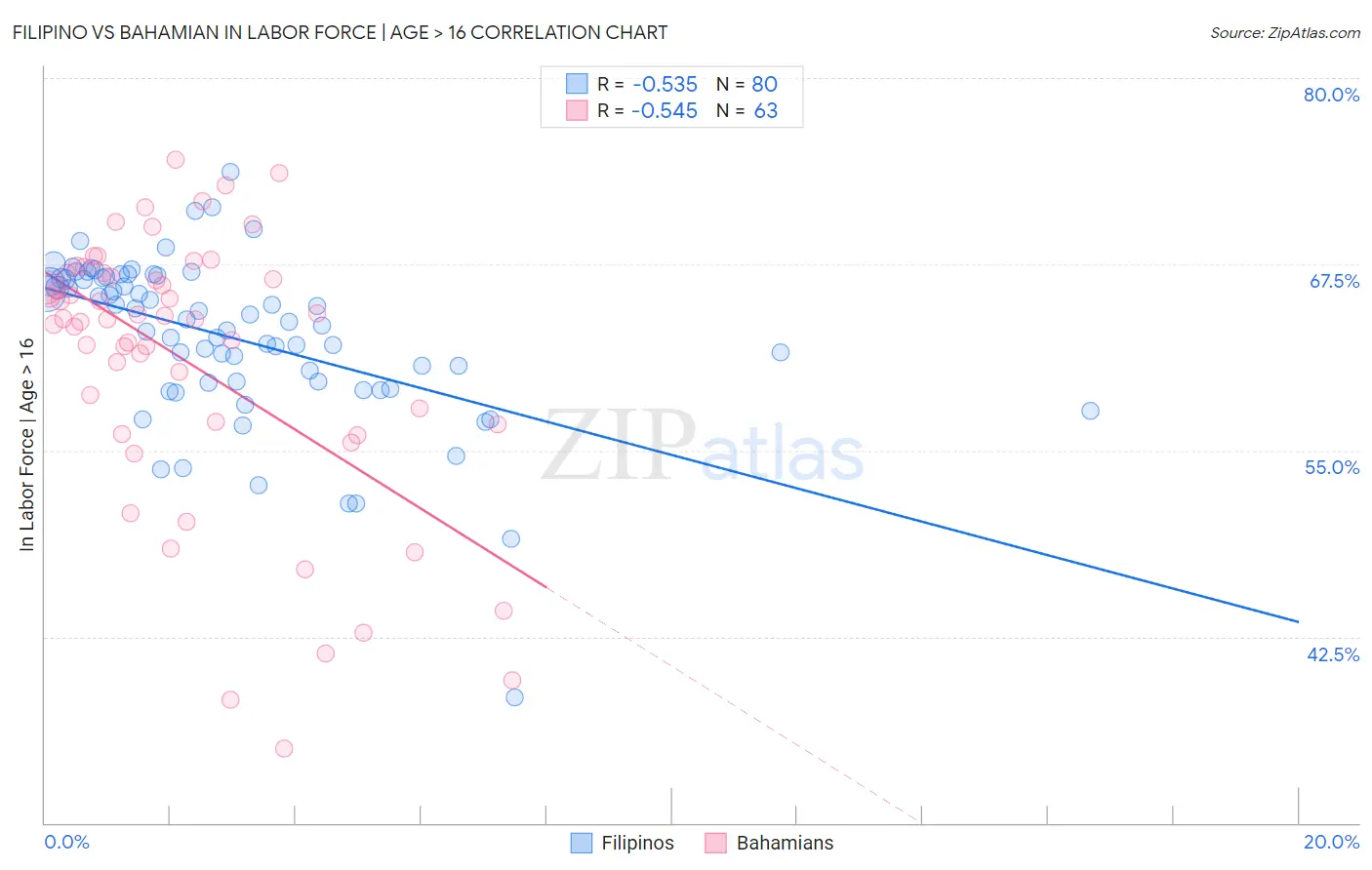 Filipino vs Bahamian In Labor Force | Age > 16