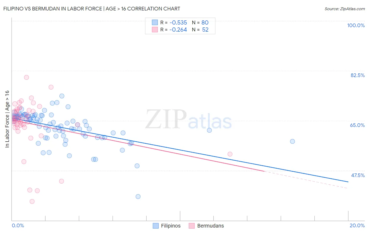 Filipino vs Bermudan In Labor Force | Age > 16