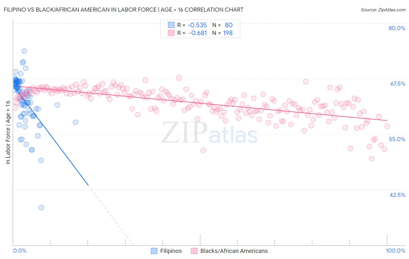 Filipino vs Black/African American In Labor Force | Age > 16