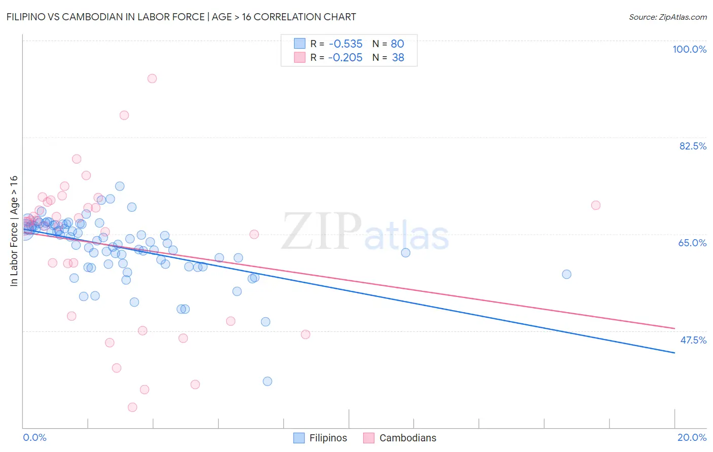 Filipino vs Cambodian In Labor Force | Age > 16