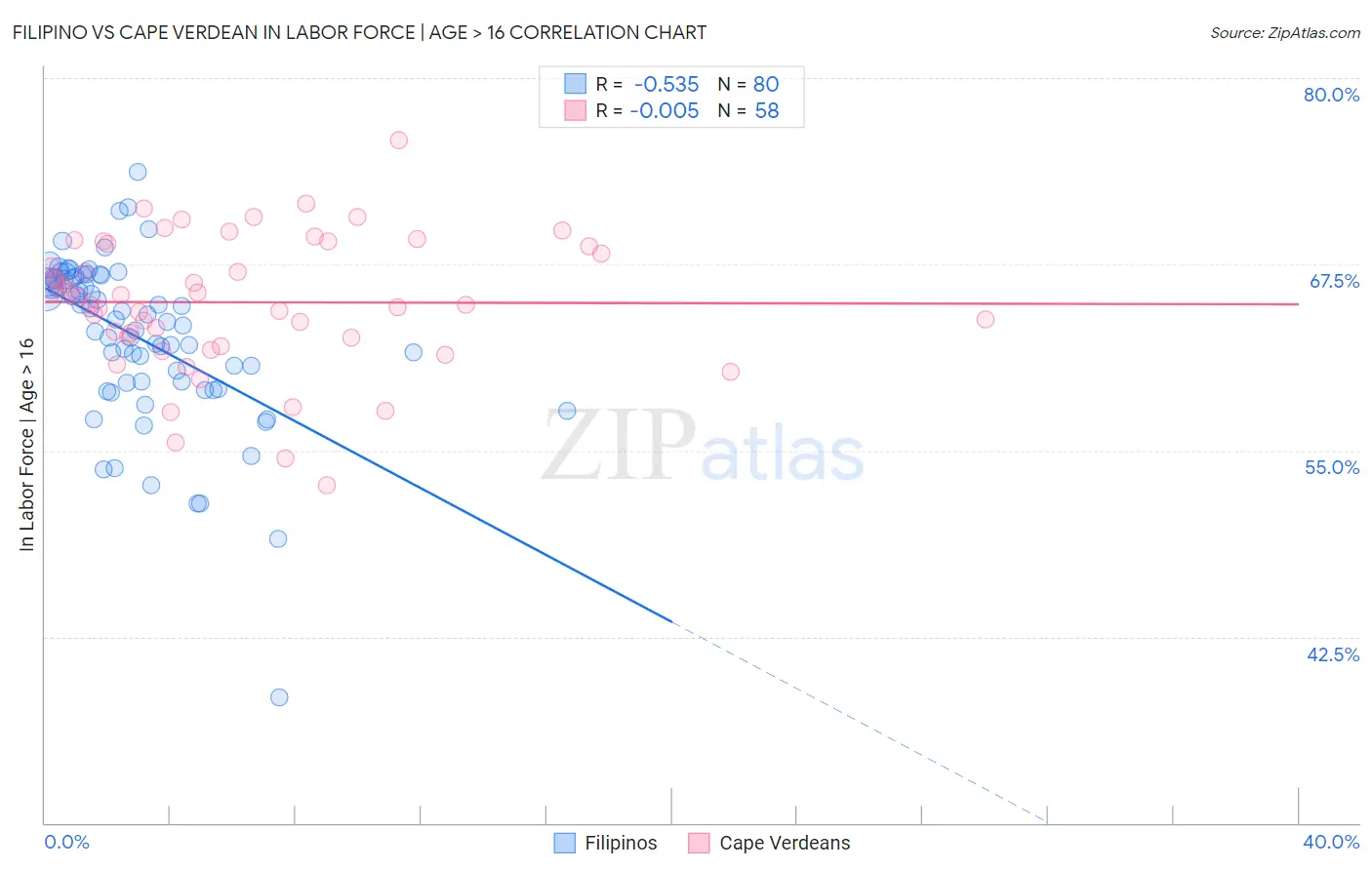 Filipino vs Cape Verdean In Labor Force | Age > 16