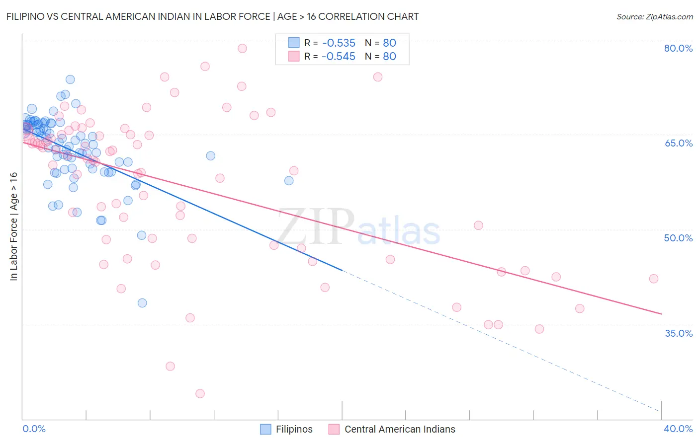 Filipino vs Central American Indian In Labor Force | Age > 16