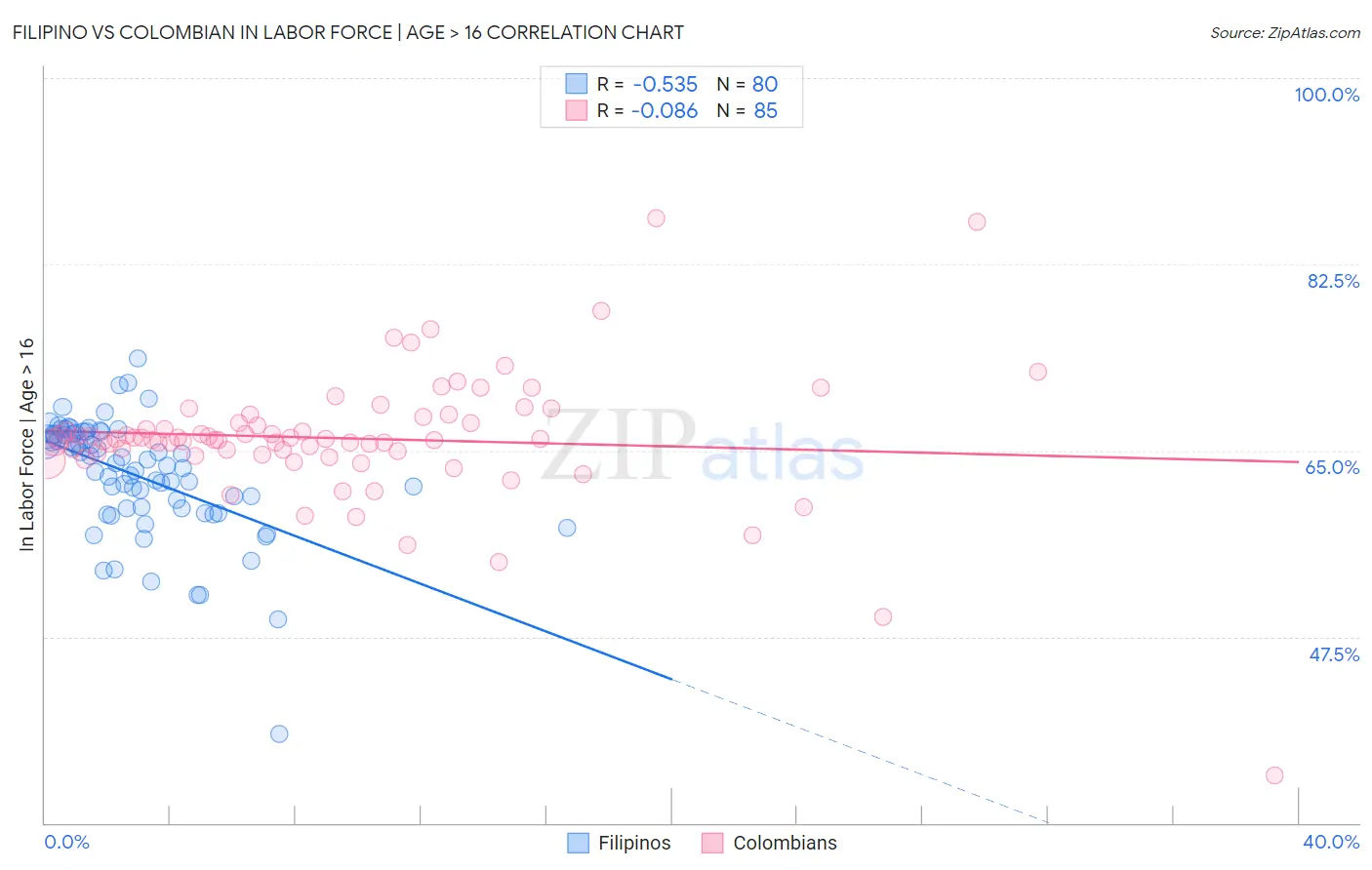 Filipino vs Colombian In Labor Force | Age > 16