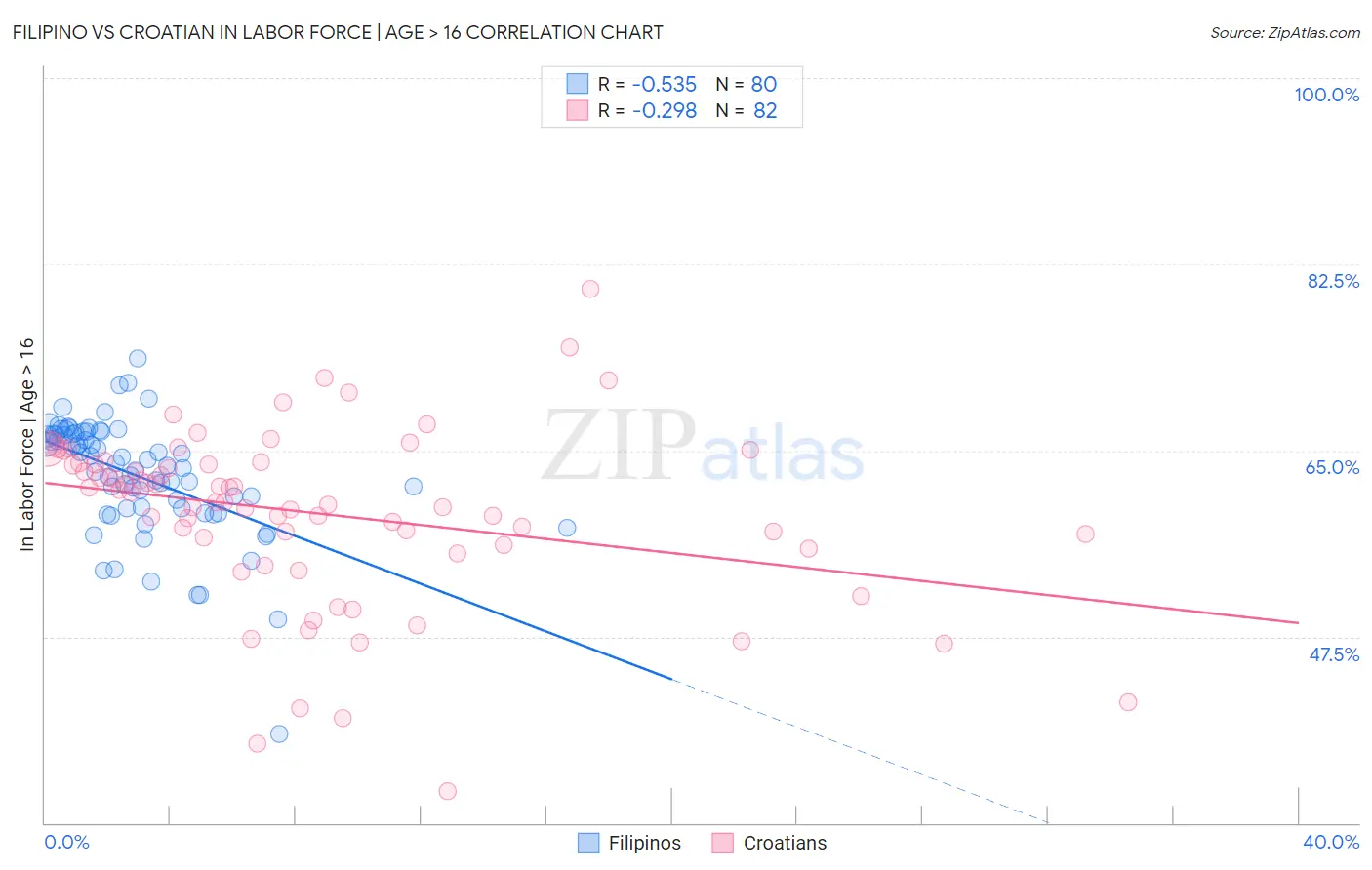 Filipino vs Croatian In Labor Force | Age > 16