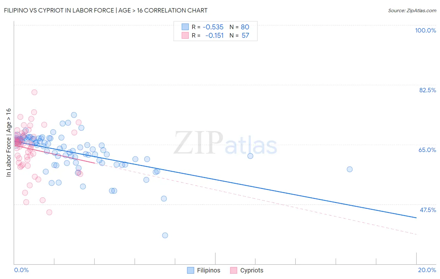 Filipino vs Cypriot In Labor Force | Age > 16