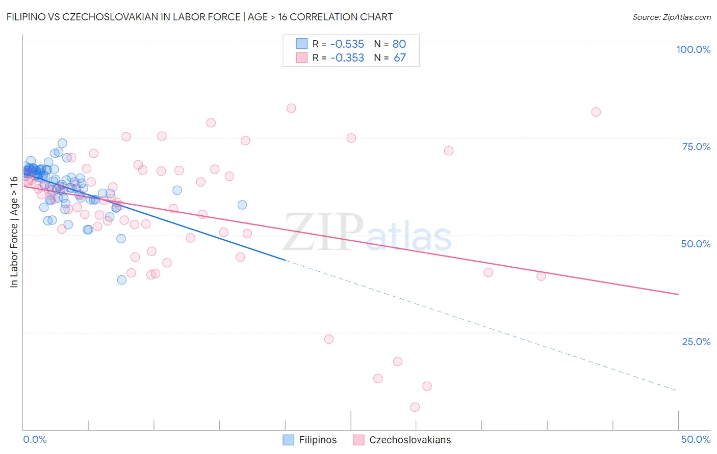 Filipino vs Czechoslovakian In Labor Force | Age > 16