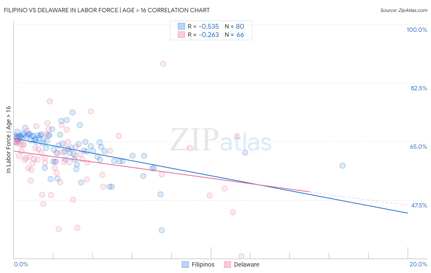 Filipino vs Delaware In Labor Force | Age > 16