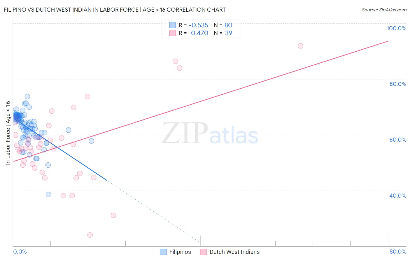 Filipino vs Dutch West Indian In Labor Force | Age > 16