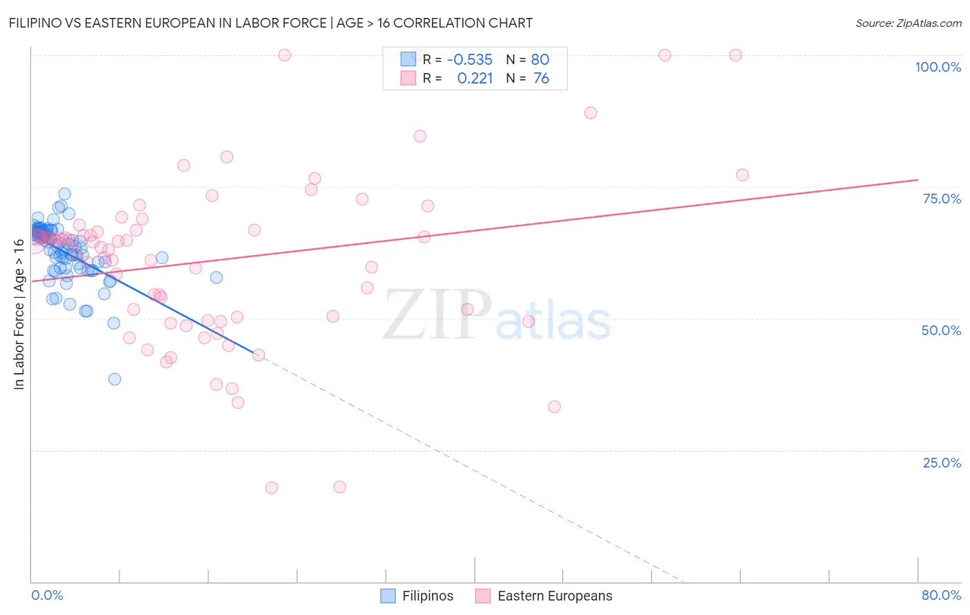 Filipino vs Eastern European In Labor Force | Age > 16
