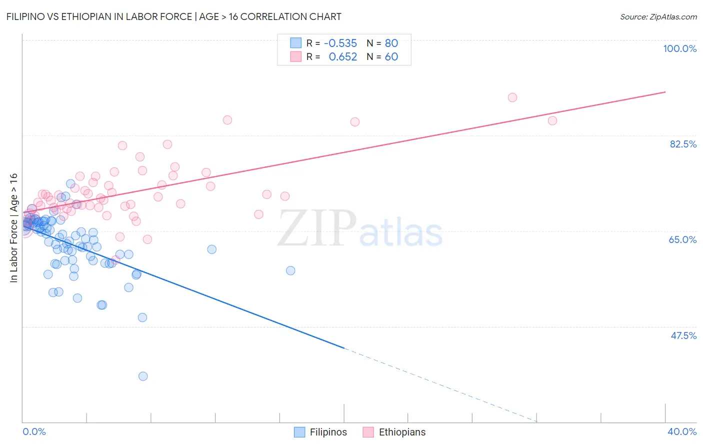 Filipino vs Ethiopian In Labor Force | Age > 16
