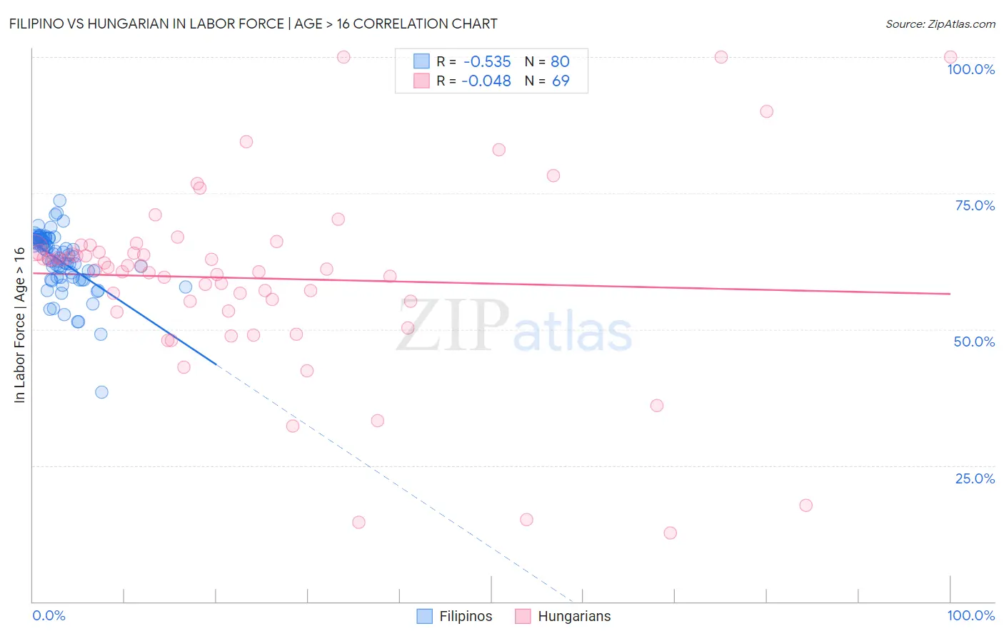 Filipino vs Hungarian In Labor Force | Age > 16