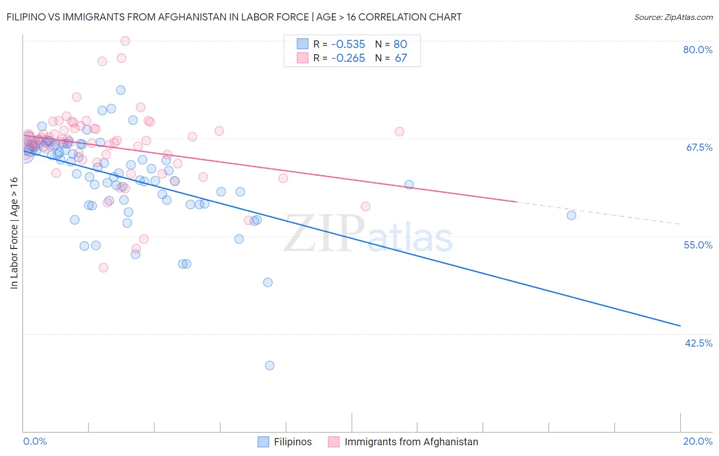 Filipino vs Immigrants from Afghanistan In Labor Force | Age > 16