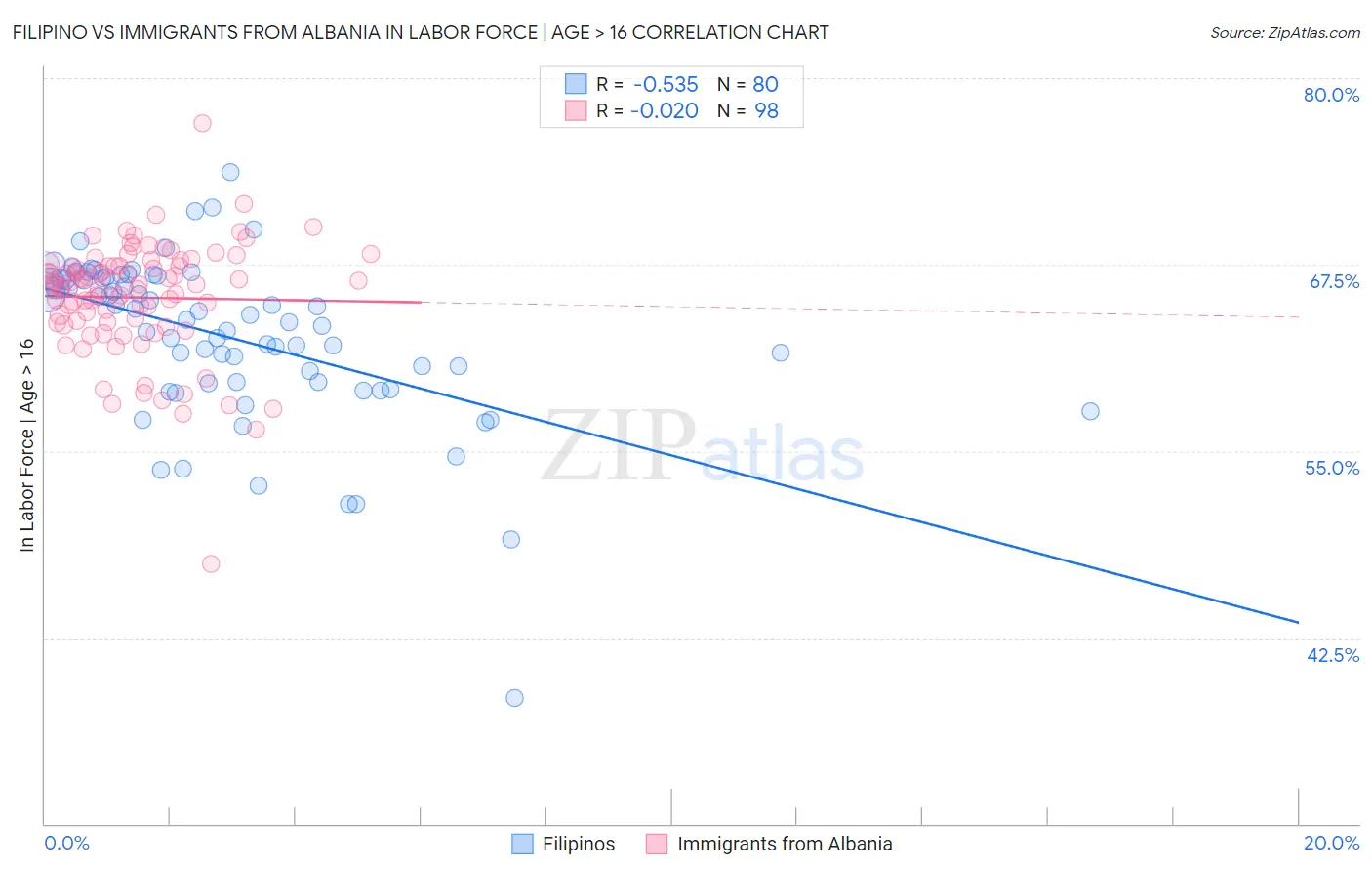 Filipino vs Immigrants from Albania In Labor Force | Age > 16