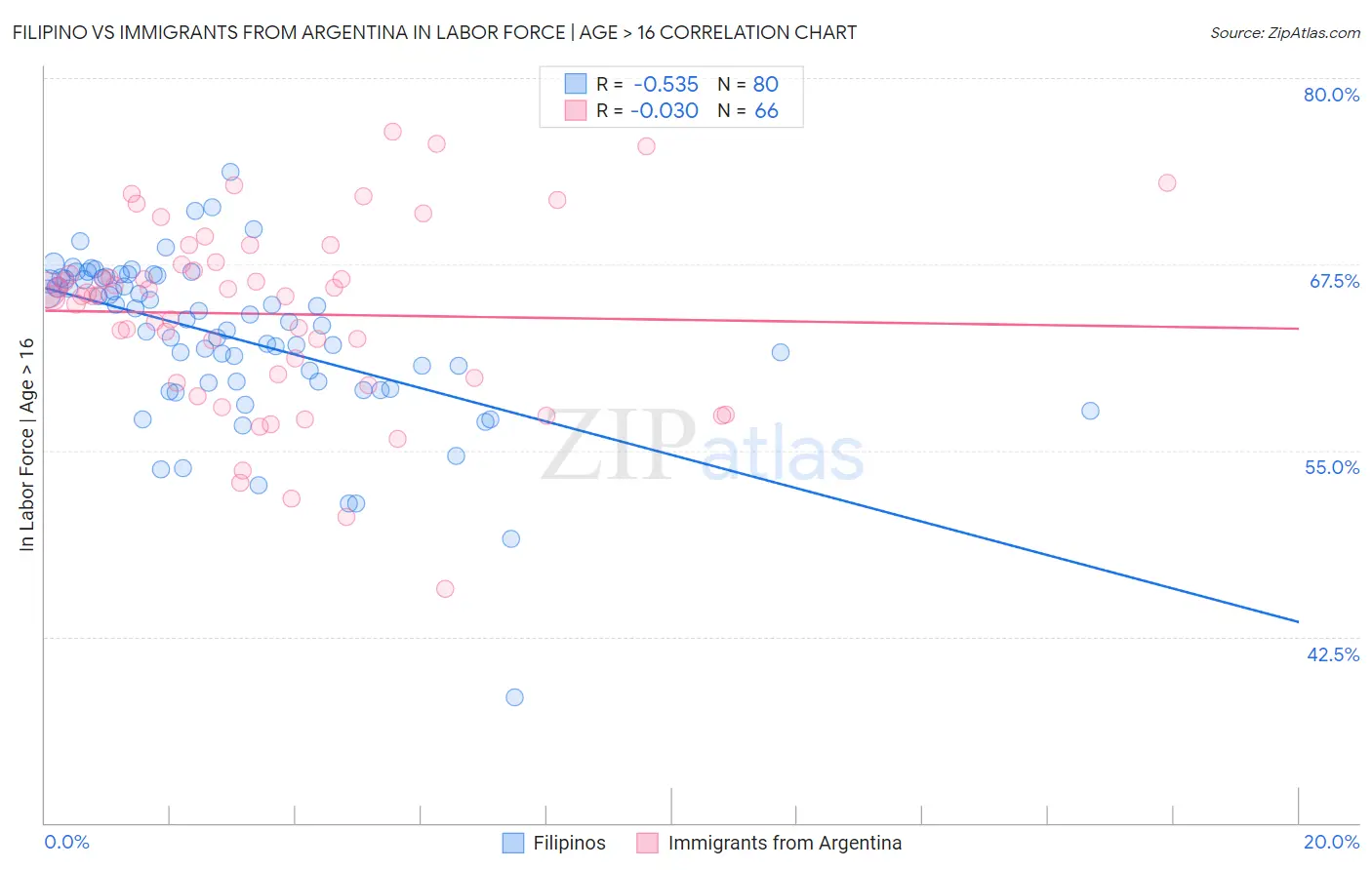 Filipino vs Immigrants from Argentina In Labor Force | Age > 16