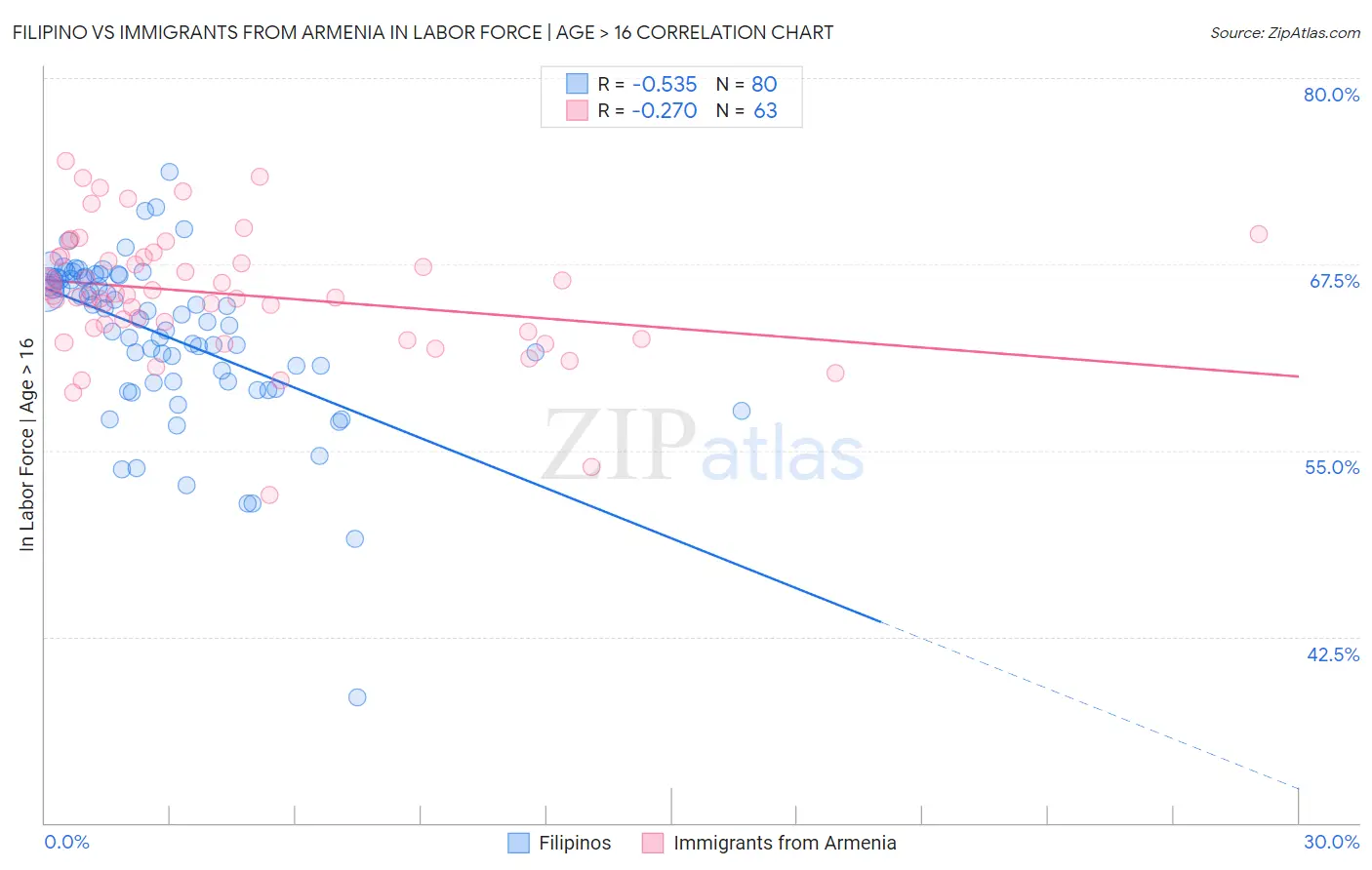 Filipino vs Immigrants from Armenia In Labor Force | Age > 16