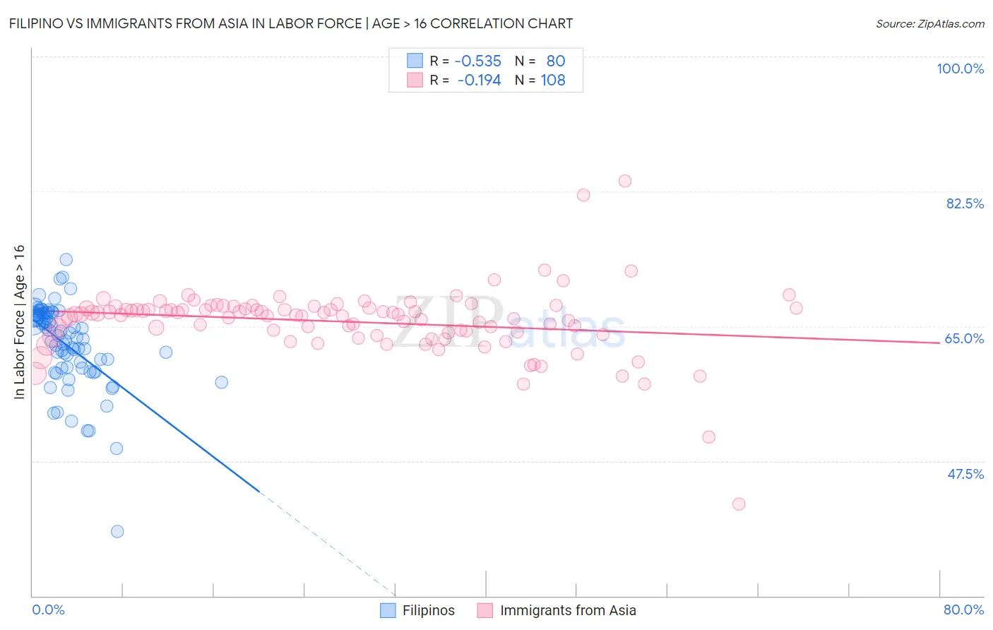 Filipino vs Immigrants from Asia In Labor Force | Age > 16