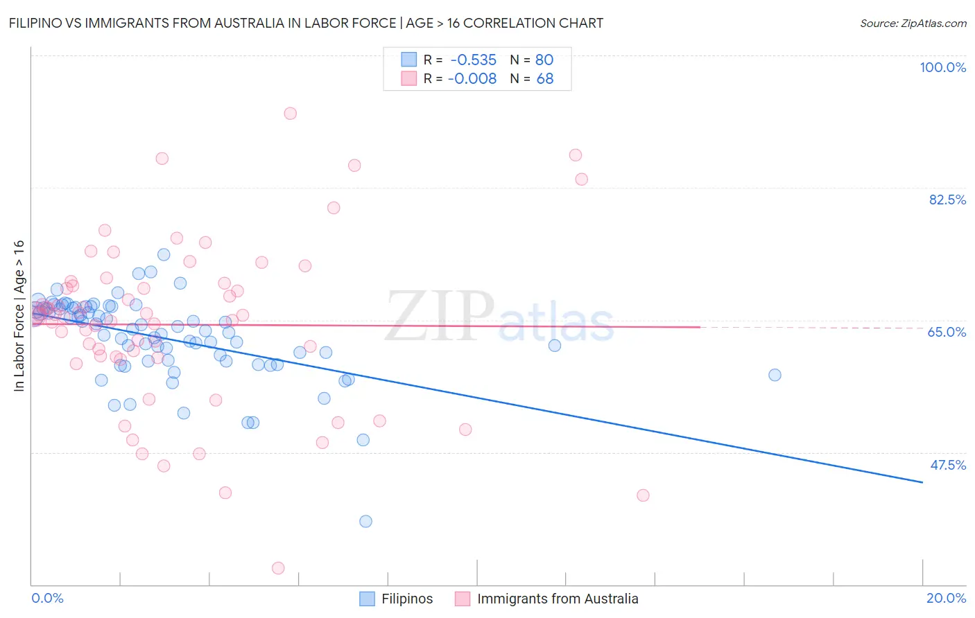 Filipino vs Immigrants from Australia In Labor Force | Age > 16