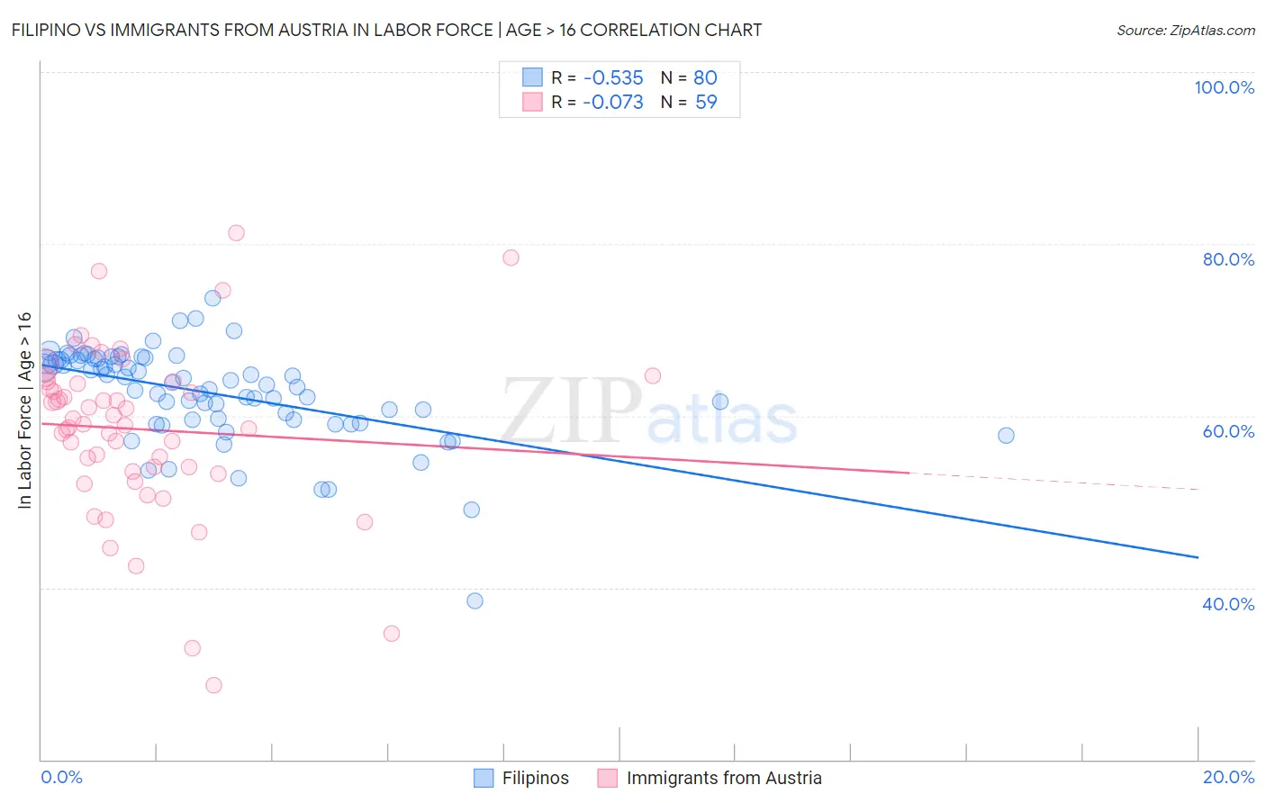 Filipino vs Immigrants from Austria In Labor Force | Age > 16