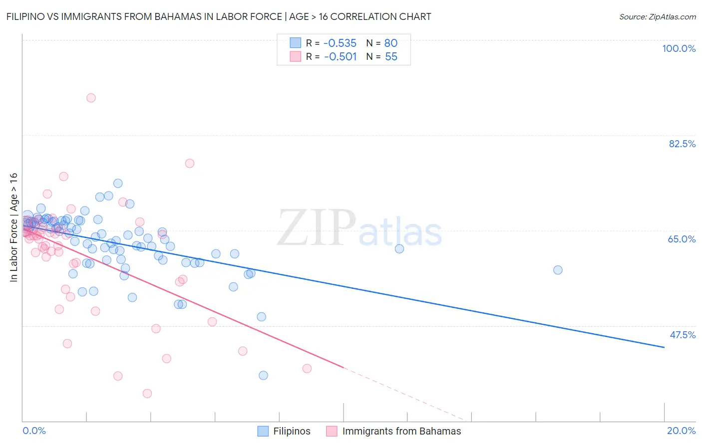 Filipino vs Immigrants from Bahamas In Labor Force | Age > 16