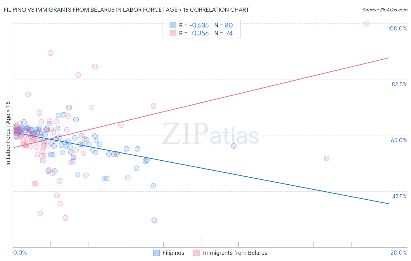 Filipino vs Immigrants from Belarus In Labor Force | Age > 16