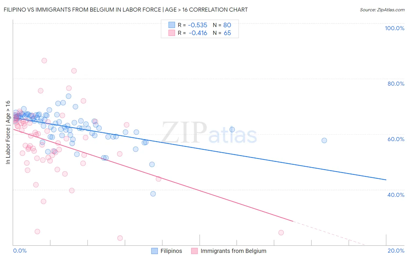 Filipino vs Immigrants from Belgium In Labor Force | Age > 16