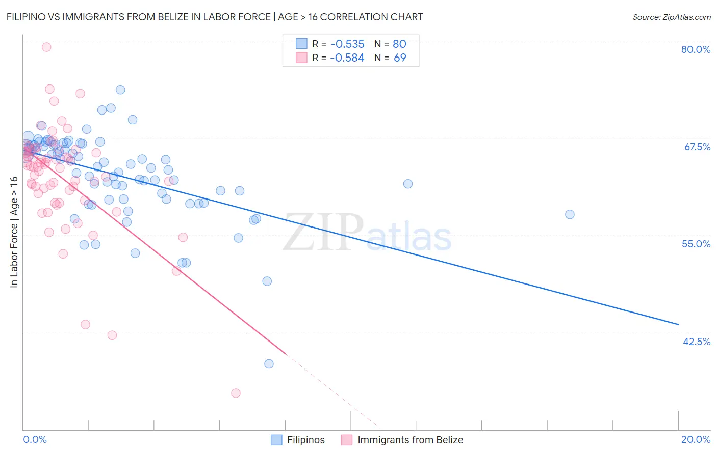 Filipino vs Immigrants from Belize In Labor Force | Age > 16
