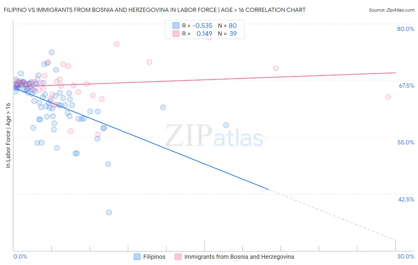 Filipino vs Immigrants from Bosnia and Herzegovina In Labor Force | Age > 16