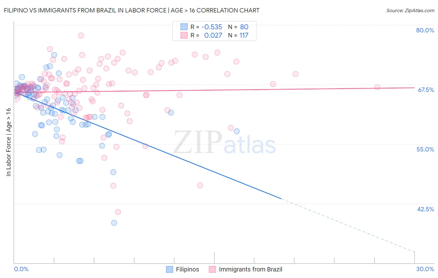 Filipino vs Immigrants from Brazil In Labor Force | Age > 16