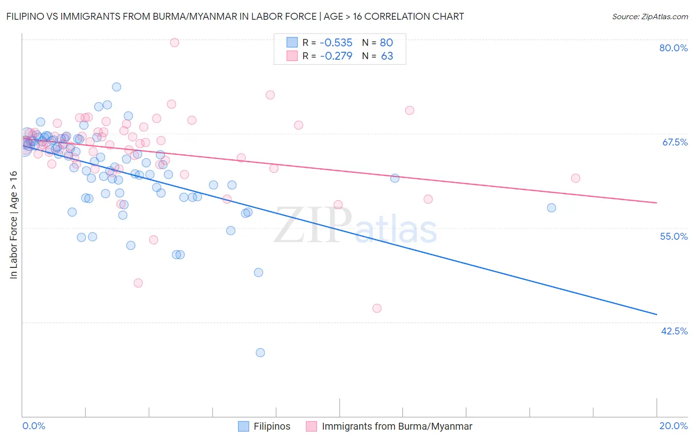Filipino vs Immigrants from Burma/Myanmar In Labor Force | Age > 16