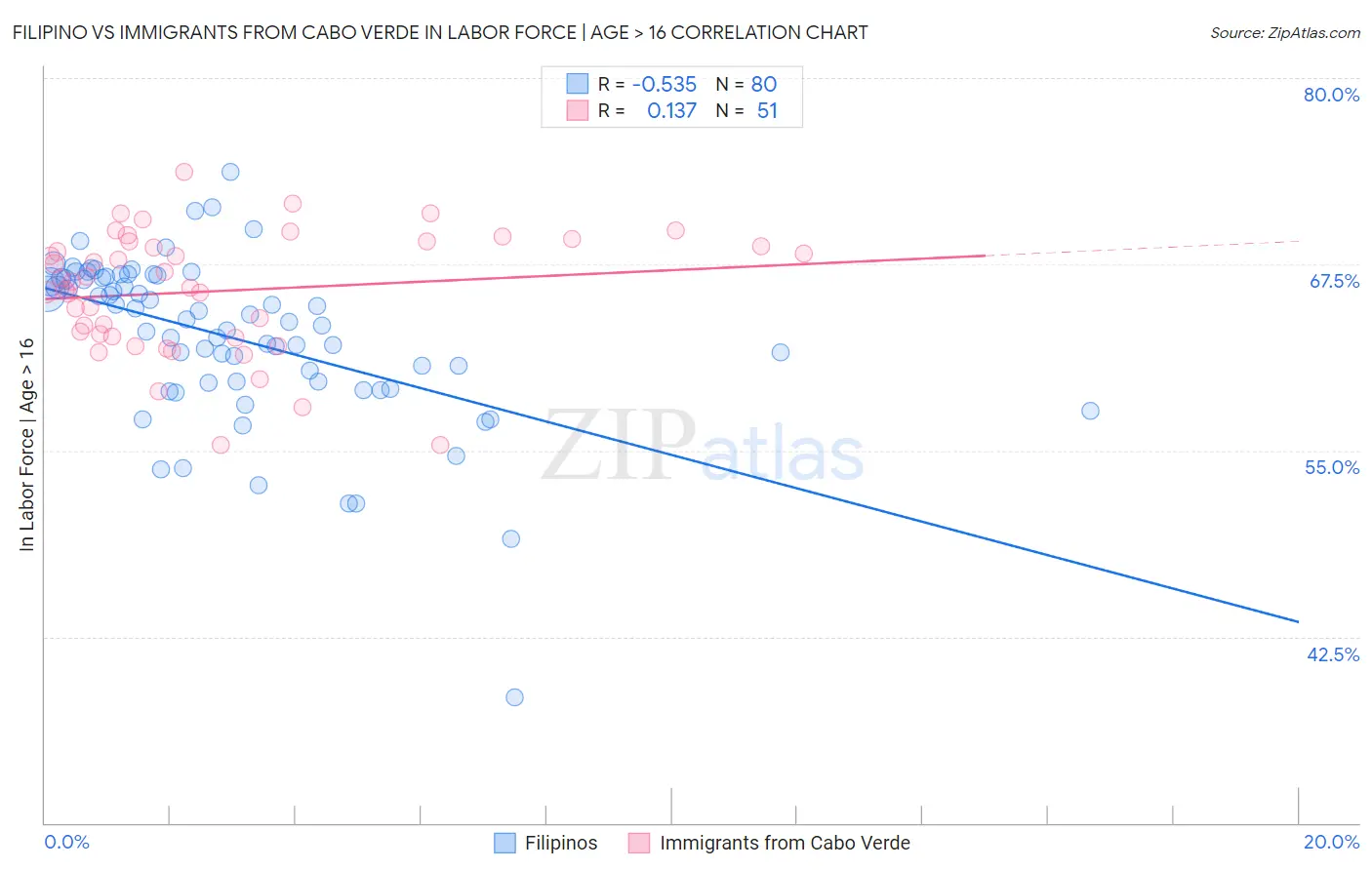 Filipino vs Immigrants from Cabo Verde In Labor Force | Age > 16