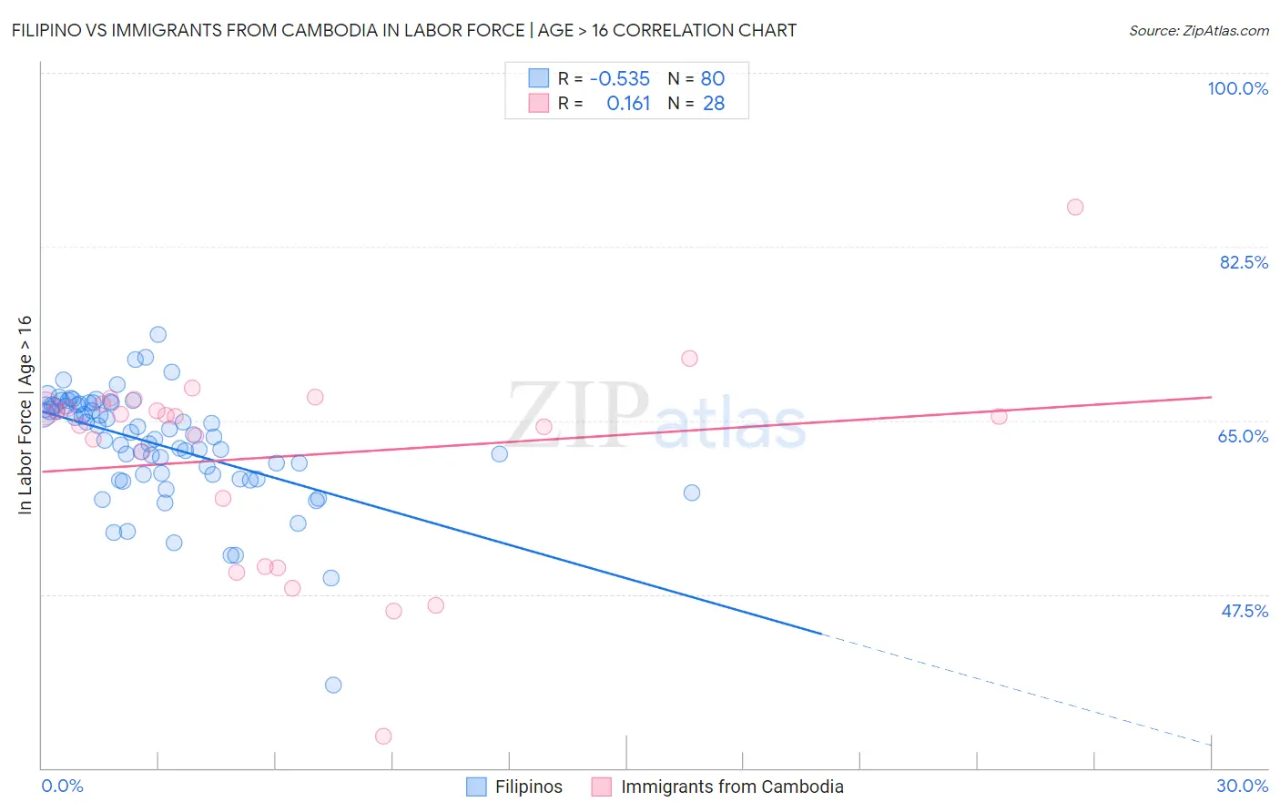 Filipino vs Immigrants from Cambodia In Labor Force | Age > 16