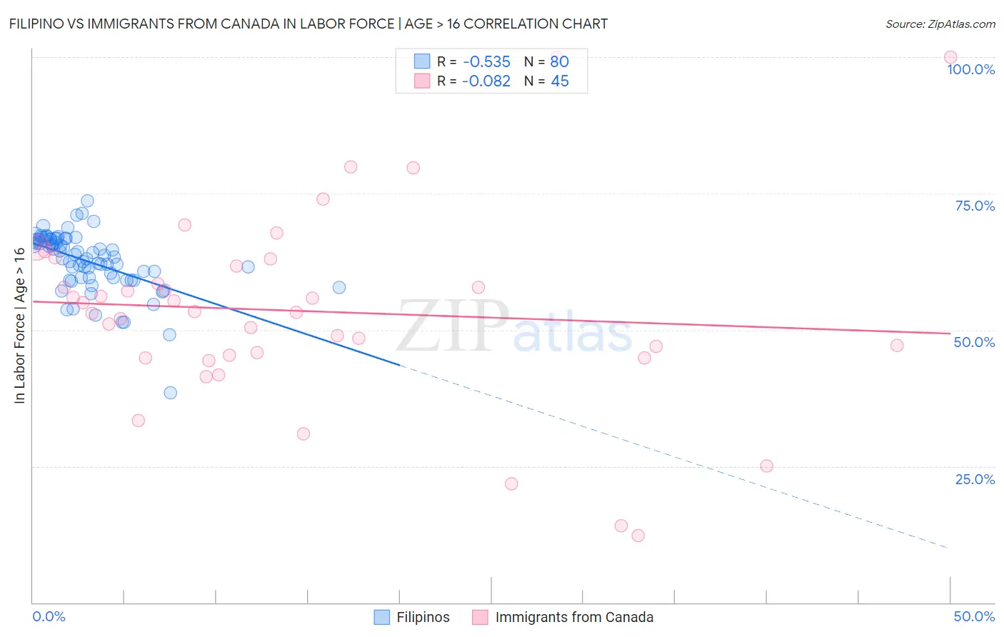 Filipino vs Immigrants from Canada In Labor Force | Age > 16