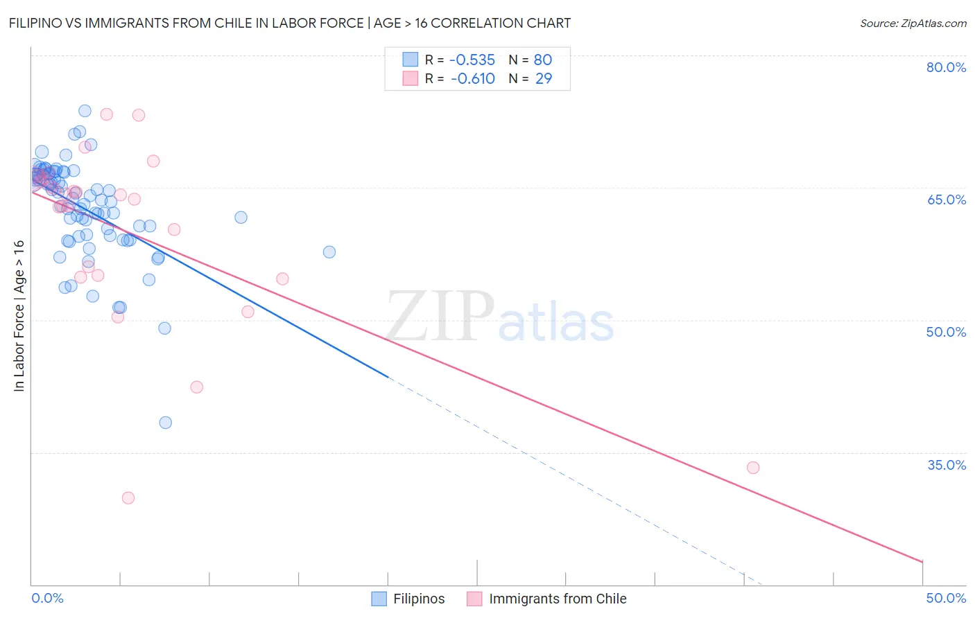 Filipino vs Immigrants from Chile In Labor Force | Age > 16