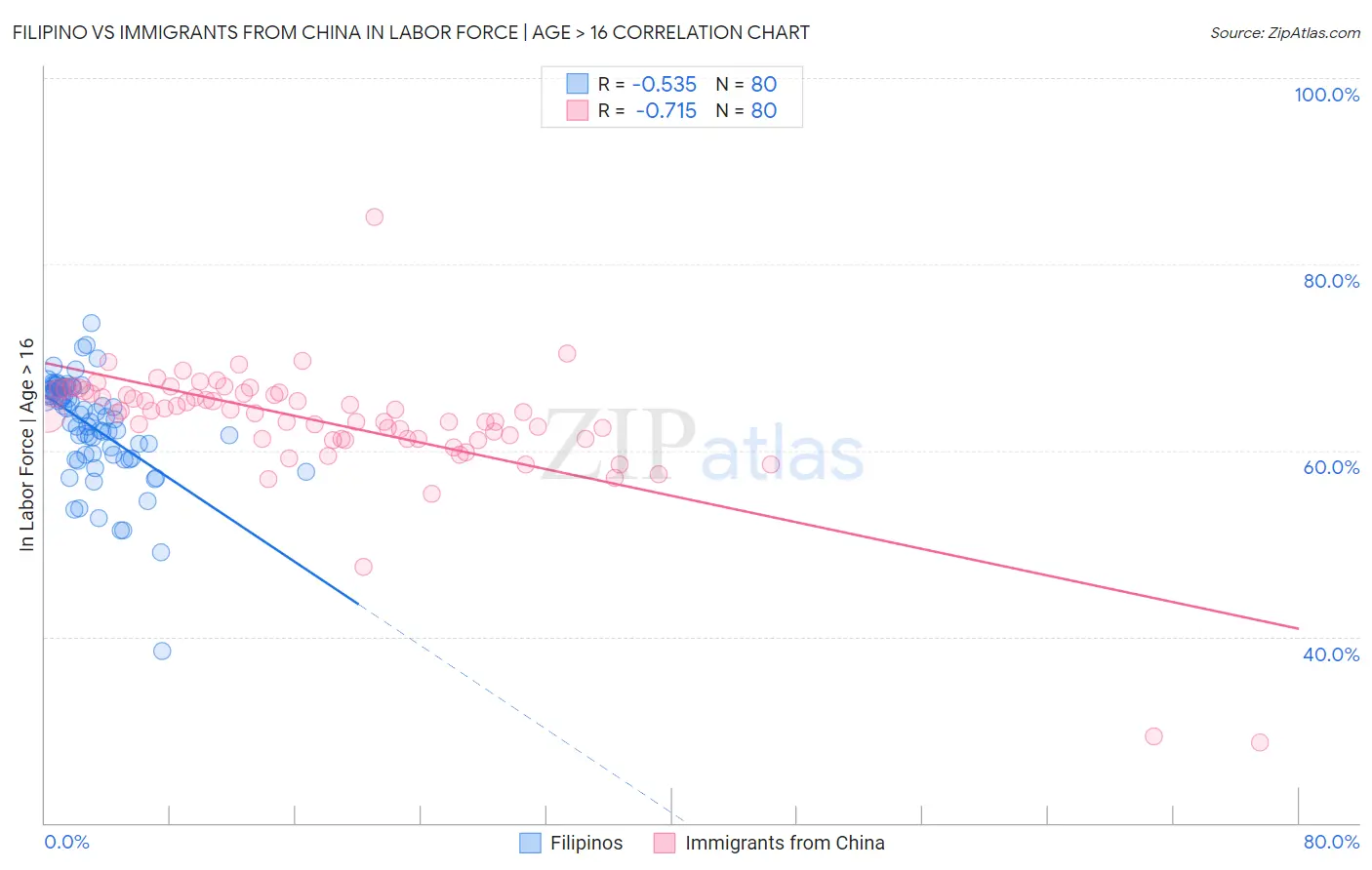 Filipino vs Immigrants from China In Labor Force | Age > 16