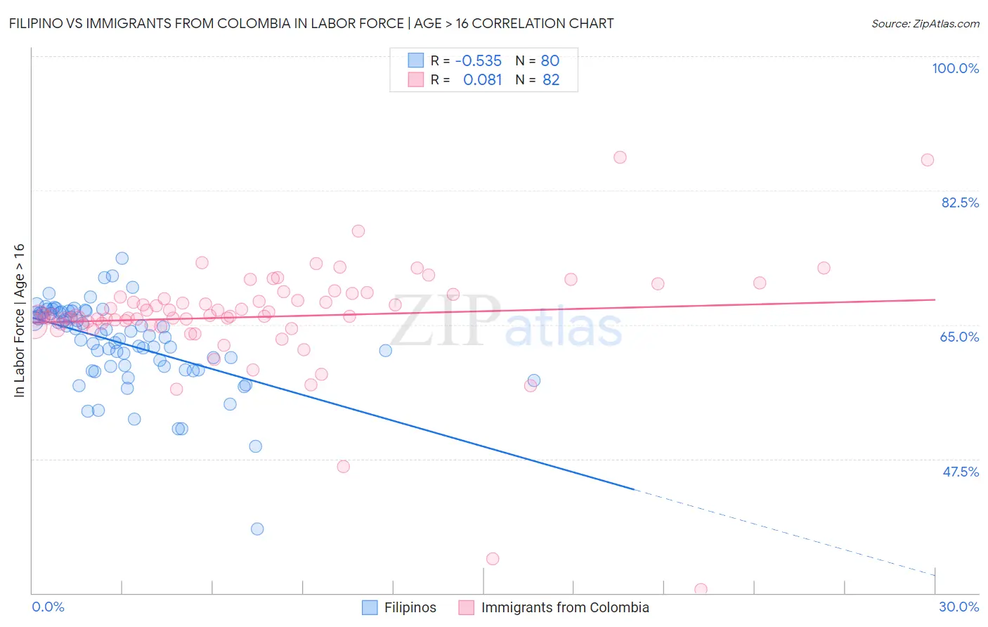 Filipino vs Immigrants from Colombia In Labor Force | Age > 16