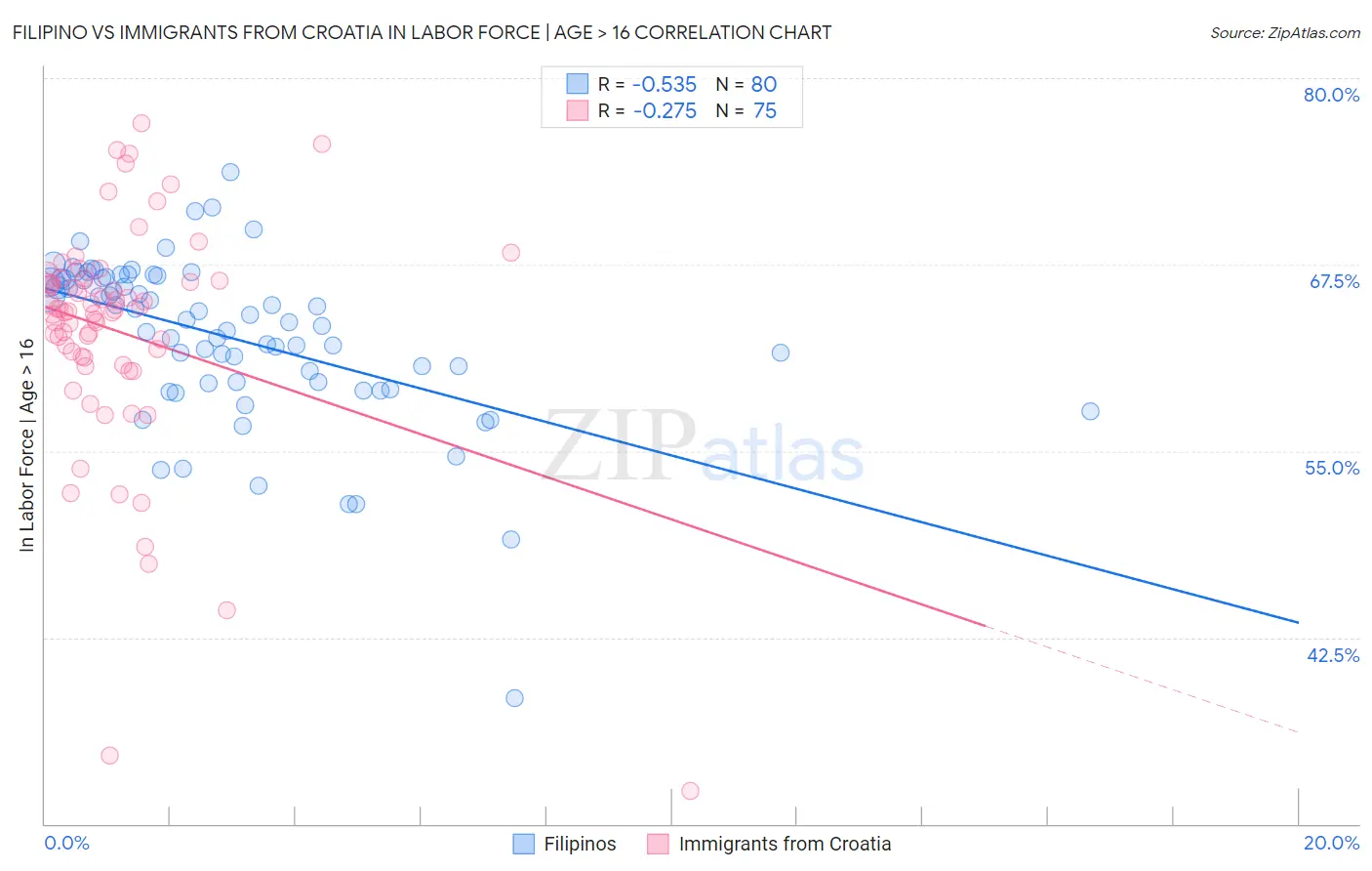 Filipino vs Immigrants from Croatia In Labor Force | Age > 16