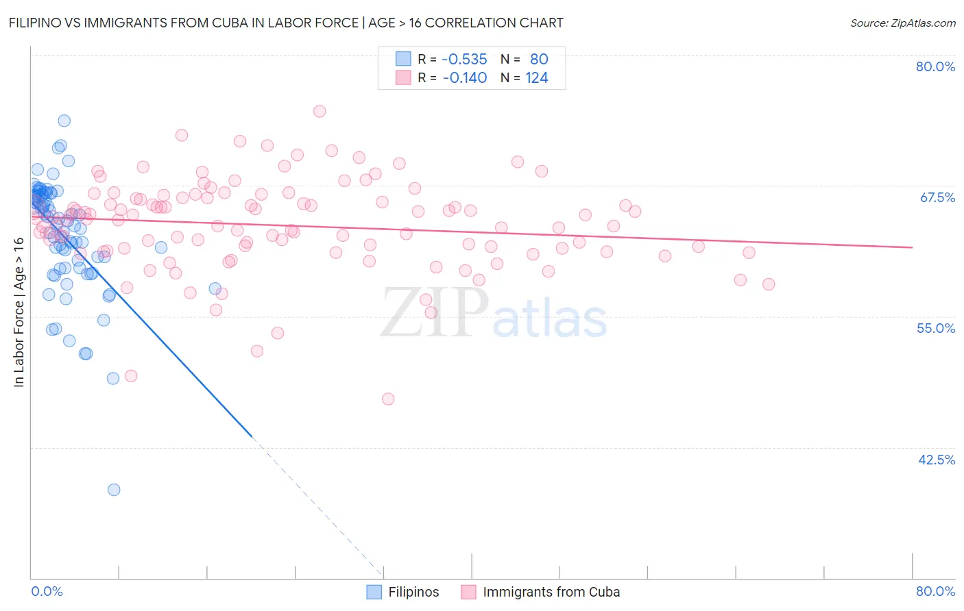 Filipino vs Immigrants from Cuba In Labor Force | Age > 16