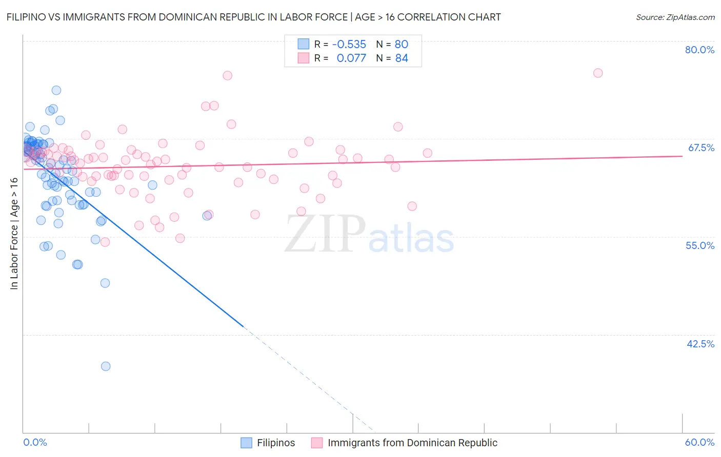 Filipino vs Immigrants from Dominican Republic In Labor Force | Age > 16