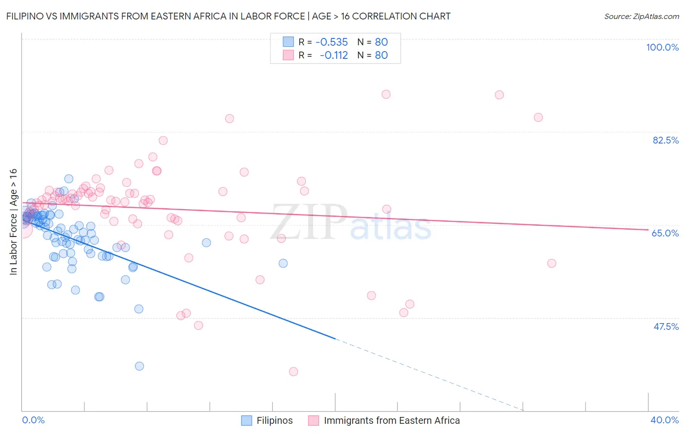 Filipino vs Immigrants from Eastern Africa In Labor Force | Age > 16