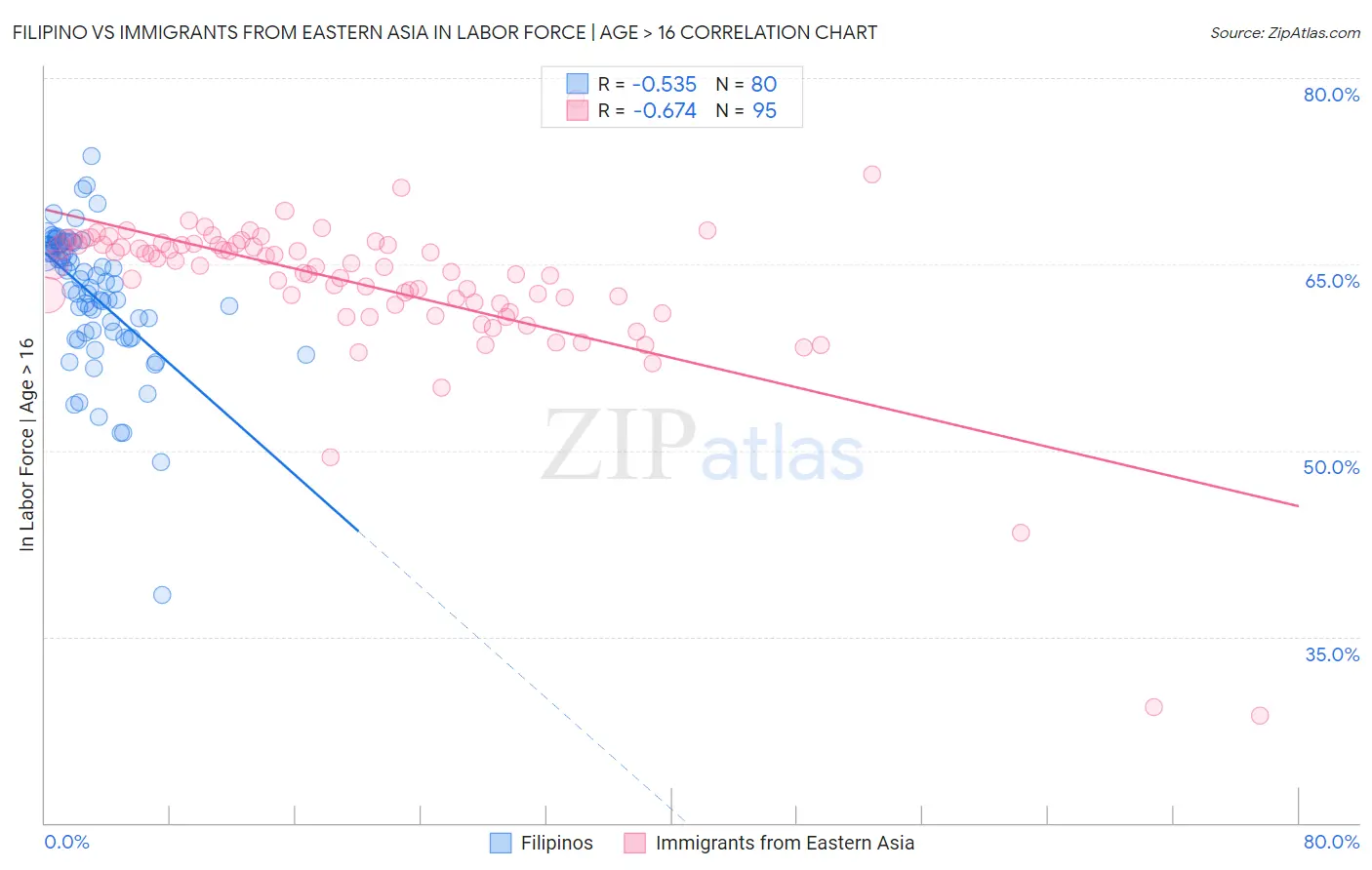 Filipino vs Immigrants from Eastern Asia In Labor Force | Age > 16