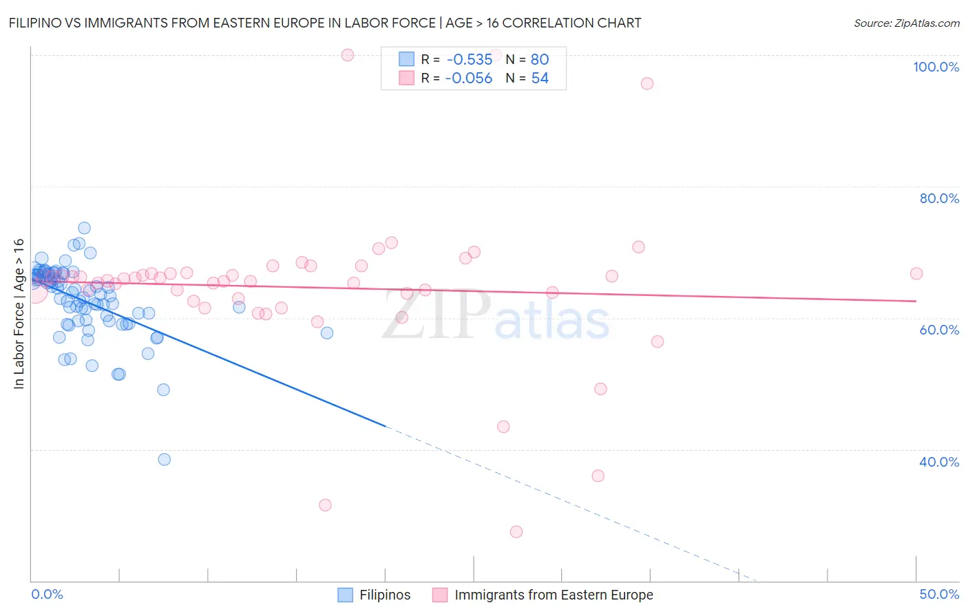 Filipino vs Immigrants from Eastern Europe In Labor Force | Age > 16