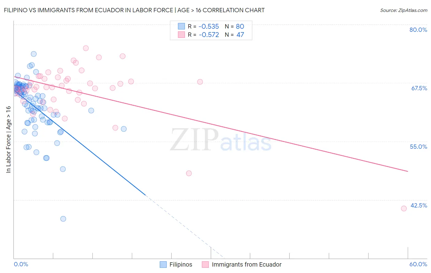 Filipino vs Immigrants from Ecuador In Labor Force | Age > 16