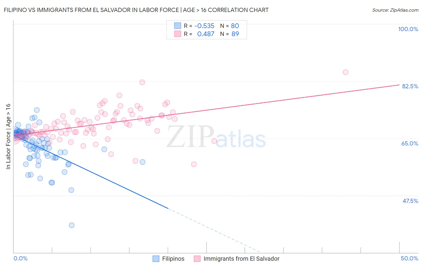 Filipino vs Immigrants from El Salvador In Labor Force | Age > 16