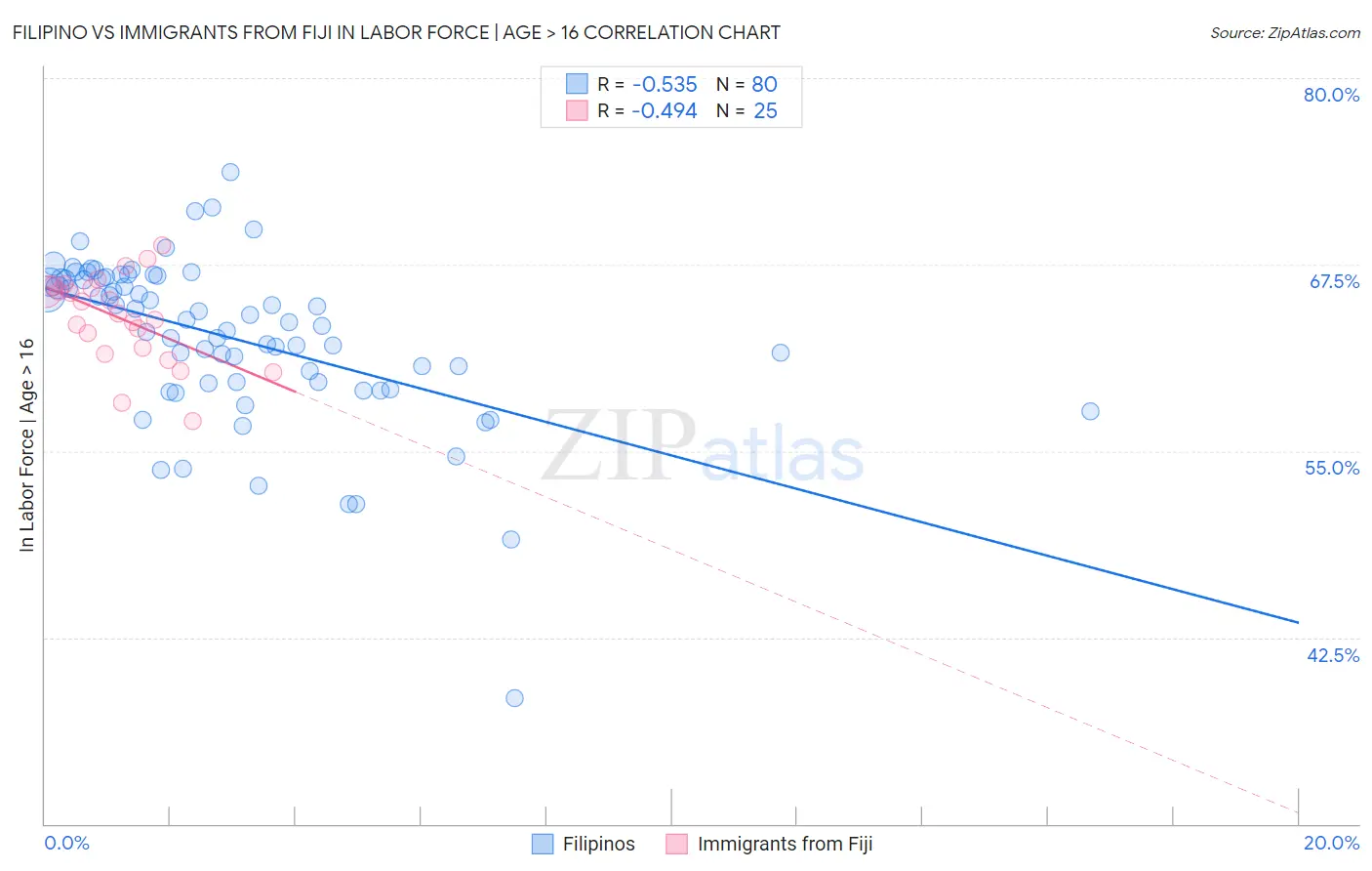 Filipino vs Immigrants from Fiji In Labor Force | Age > 16
