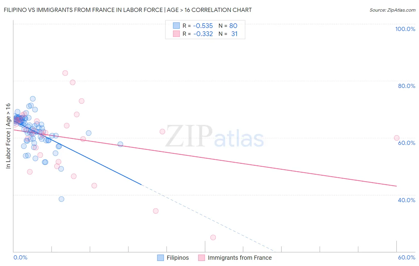 Filipino vs Immigrants from France In Labor Force | Age > 16