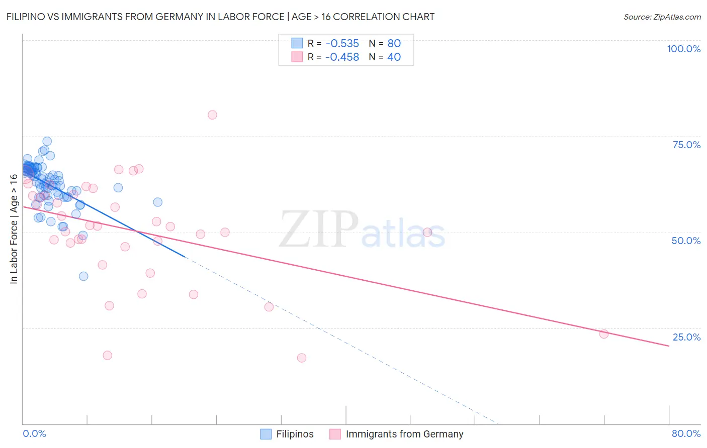 Filipino vs Immigrants from Germany In Labor Force | Age > 16
