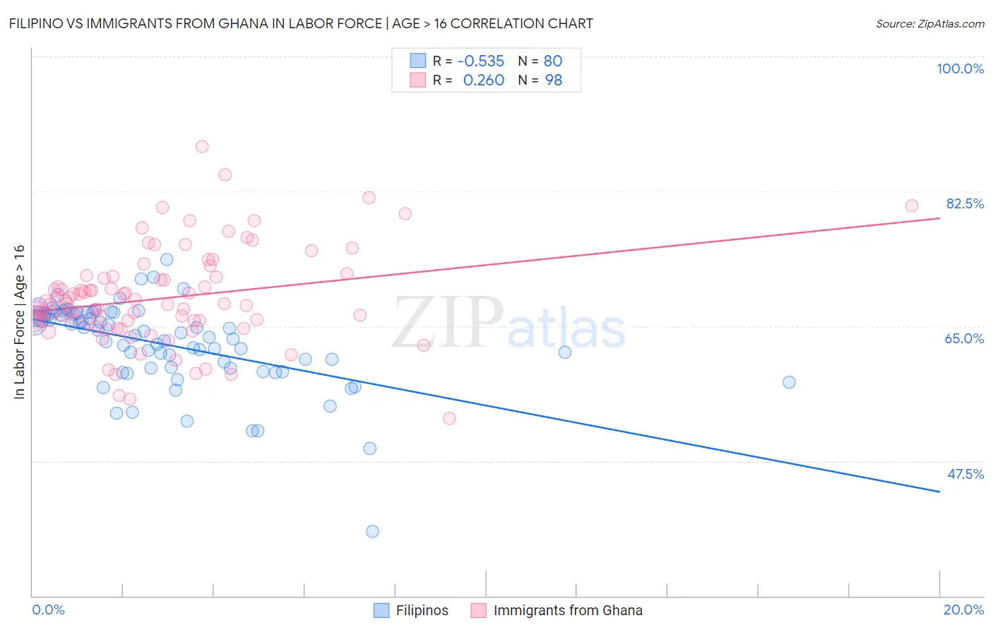 Filipino vs Immigrants from Ghana In Labor Force | Age > 16