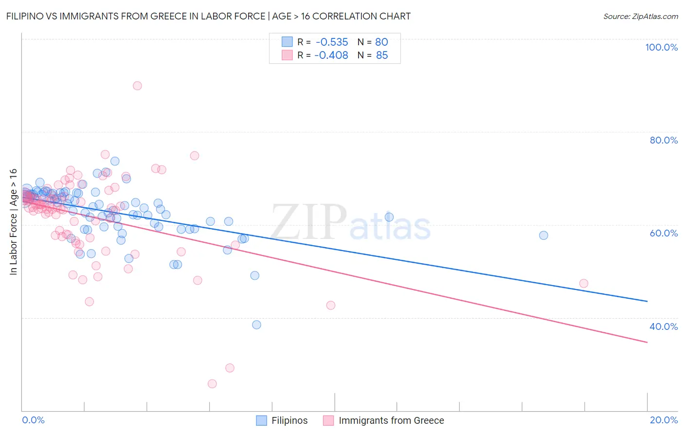 Filipino vs Immigrants from Greece In Labor Force | Age > 16